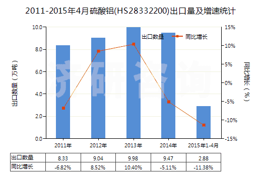 2011-2015年4月硫酸鋁(HS28332200)出口量及增速統(tǒng)計(jì)